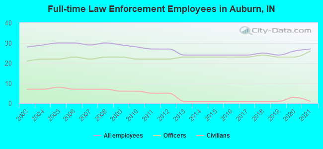 Full-time Law Enforcement Employees in Auburn, IN