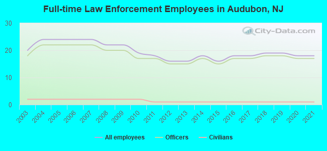 Full-time Law Enforcement Employees in Audubon, NJ
