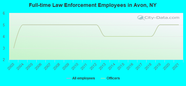 Full-time Law Enforcement Employees in Avon, NY