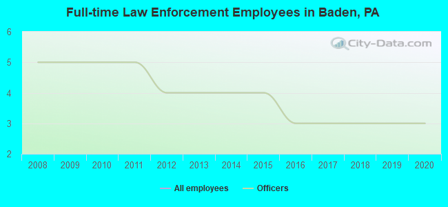 Full-time Law Enforcement Employees in Baden, PA