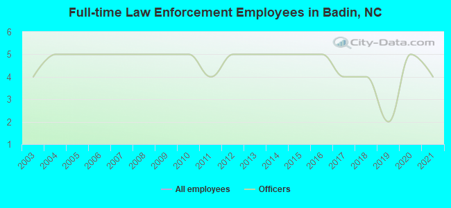 Full-time Law Enforcement Employees in Badin, NC