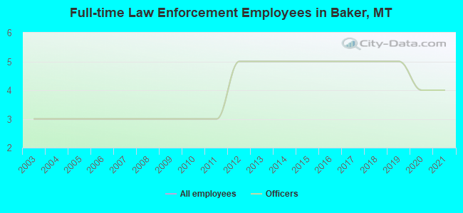 Full-time Law Enforcement Employees in Baker, MT
