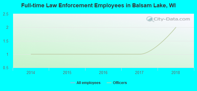 Full-time Law Enforcement Employees in Balsam Lake, WI