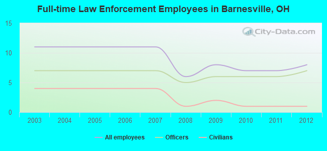 Full-time Law Enforcement Employees in Barnesville, OH