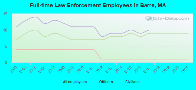 Full-time Law Enforcement Employees in Barre, MA
