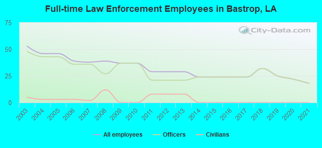 Full-time Law Enforcement Employees in Bastrop, LA