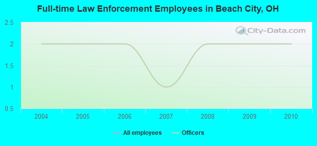 Full-time Law Enforcement Employees in Beach City, OH