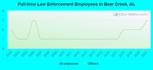 Full-time Law Enforcement Employees in Bear Creek, AL