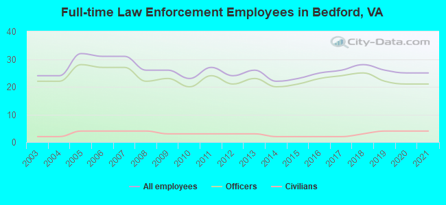 Full-time Law Enforcement Employees in Bedford, VA
