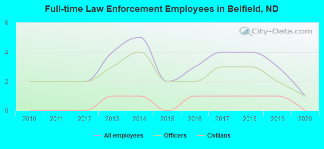 Full-time Law Enforcement Employees in Belfield, ND