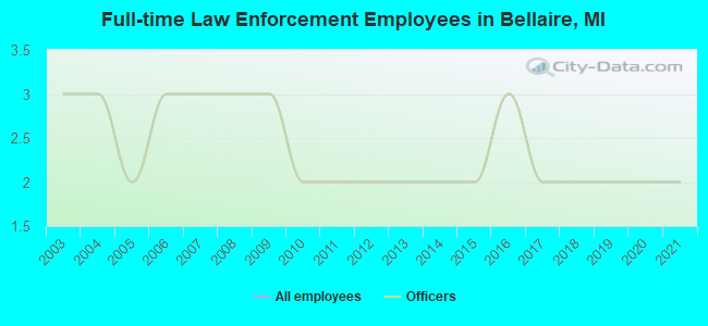 Full-time Law Enforcement Employees in Bellaire, MI