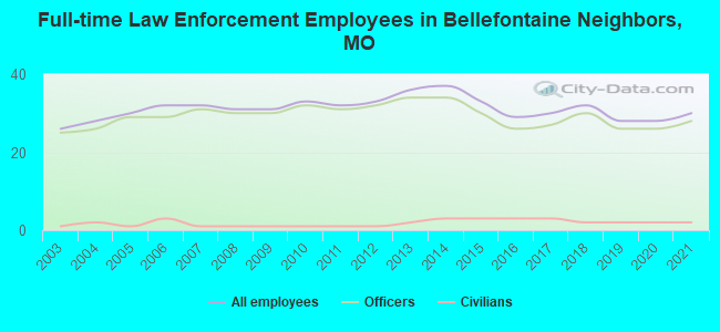 Full-time Law Enforcement Employees in Bellefontaine Neighbors, MO