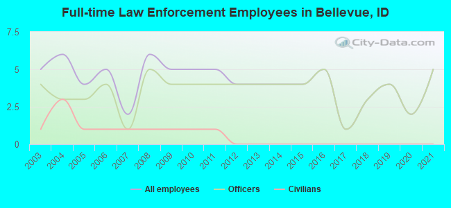 Full-time Law Enforcement Employees in Bellevue, ID