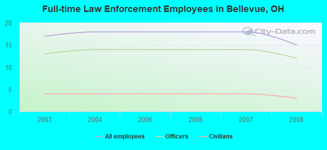 Full-time Law Enforcement Employees in Bellevue, OH