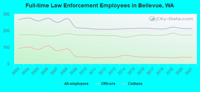 Full-time Law Enforcement Employees in Bellevue, WA