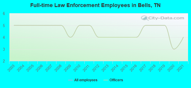 Full-time Law Enforcement Employees in Bells, TN
