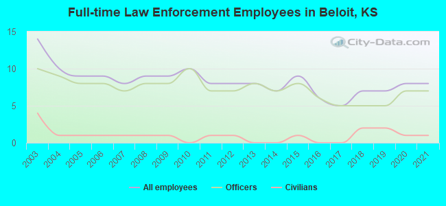 Full-time Law Enforcement Employees in Beloit, KS