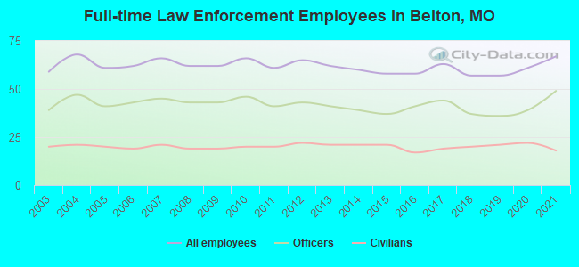 Full-time Law Enforcement Employees in Belton, MO