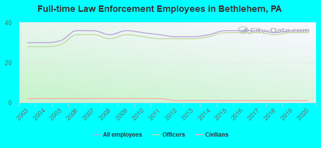 Full-time Law Enforcement Employees in Bethlehem, PA