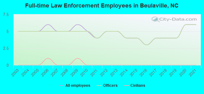 Full-time Law Enforcement Employees in Beulaville, NC