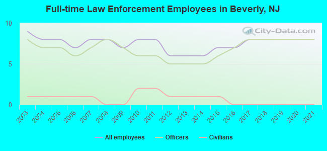 Full-time Law Enforcement Employees in Beverly, NJ