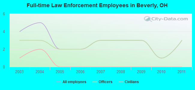 Full-time Law Enforcement Employees in Beverly, OH
