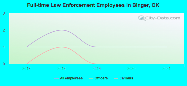 Full-time Law Enforcement Employees in Binger, OK