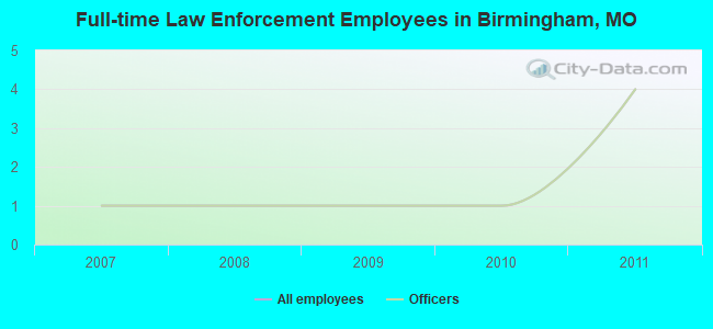 Full-time Law Enforcement Employees in Birmingham, MO