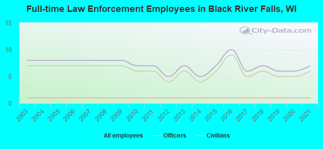 Full-time Law Enforcement Employees in Black River Falls, WI