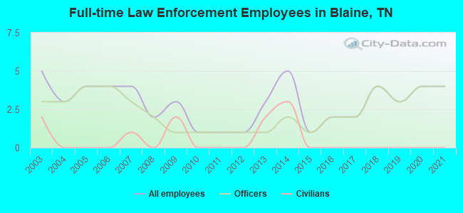 Full-time Law Enforcement Employees in Blaine, TN