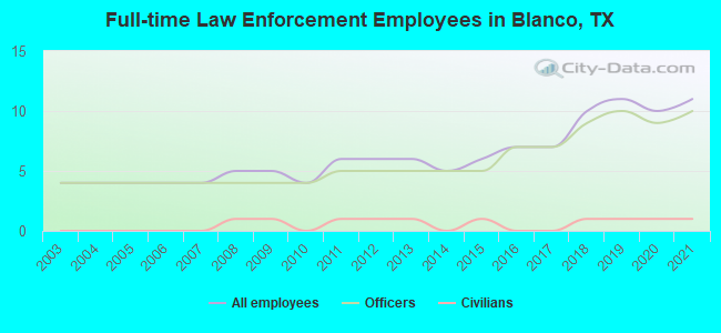 Full-time Law Enforcement Employees in Blanco, TX