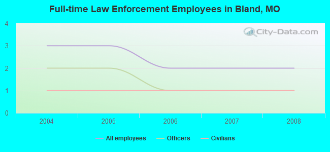 Full-time Law Enforcement Employees in Bland, MO