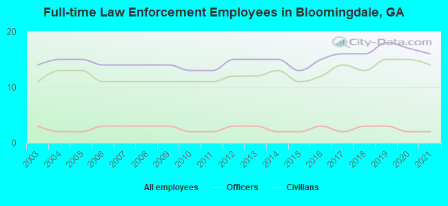 Full-time Law Enforcement Employees in Bloomingdale, GA