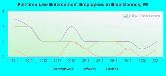 Full-time Law Enforcement Employees in Blue Mounds, WI