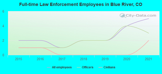 Full-time Law Enforcement Employees in Blue River, CO