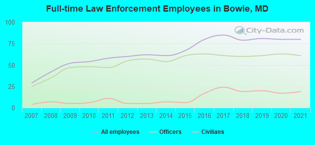 Full-time Law Enforcement Employees in Bowie, MD