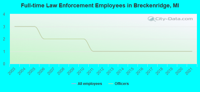 Full-time Law Enforcement Employees in Breckenridge, MI