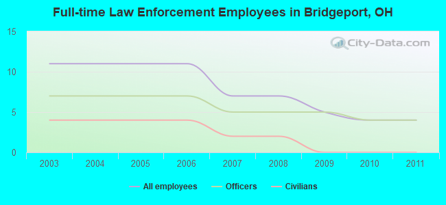Full-time Law Enforcement Employees in Bridgeport, OH