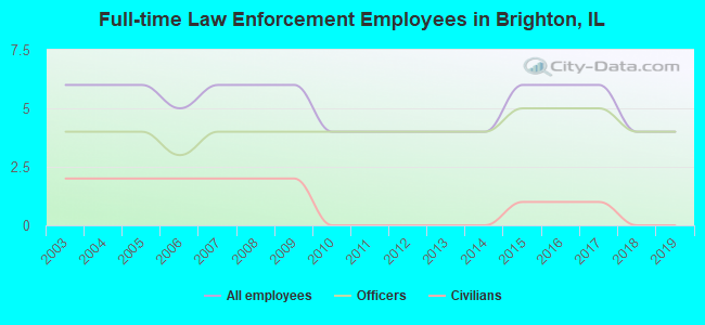 Full-time Law Enforcement Employees in Brighton, IL