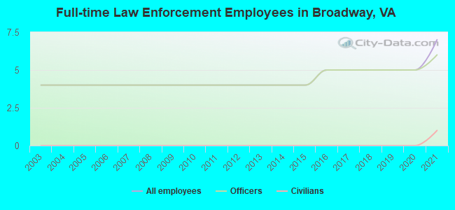 Full-time Law Enforcement Employees in Broadway, VA