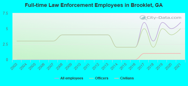 Full-time Law Enforcement Employees in Brooklet, GA