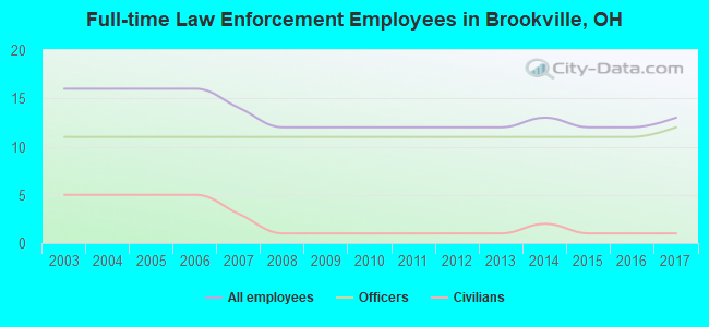 Full-time Law Enforcement Employees in Brookville, OH