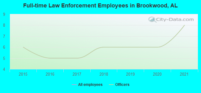 Full-time Law Enforcement Employees in Brookwood, AL