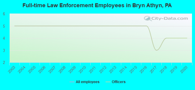 Full-time Law Enforcement Employees in Bryn Athyn, PA