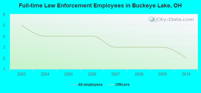 Full-time Law Enforcement Employees in Buckeye Lake, OH