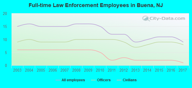 Full-time Law Enforcement Employees in Buena, NJ