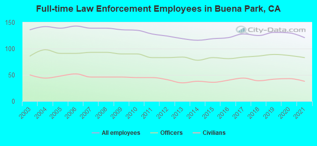 Full-time Law Enforcement Employees in Buena Park, CA