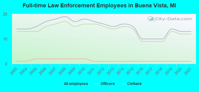 Full-time Law Enforcement Employees in Buena Vista, MI