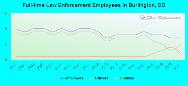Full-time Law Enforcement Employees in Burlington, CO