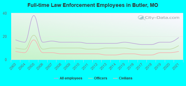 Full-time Law Enforcement Employees in Butler, MO